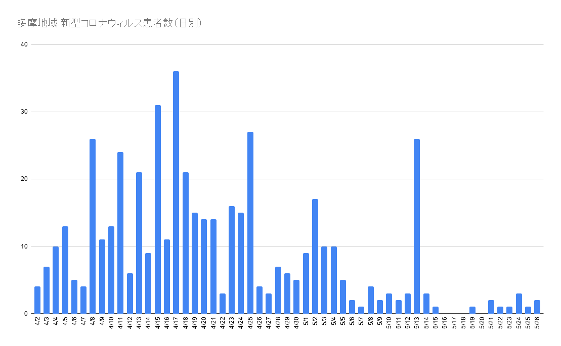 多摩地域コロナウィルス日別感染者数 グラフ